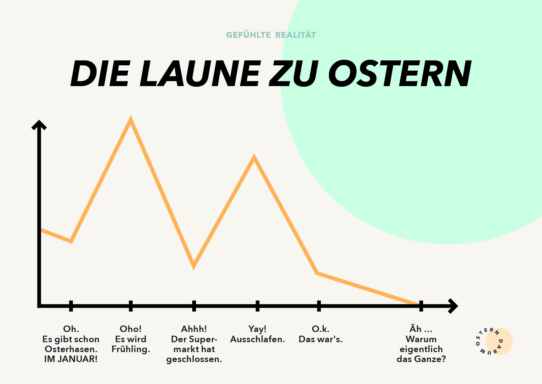 Darum Ostern-Karte: Die Laune zu Ostern