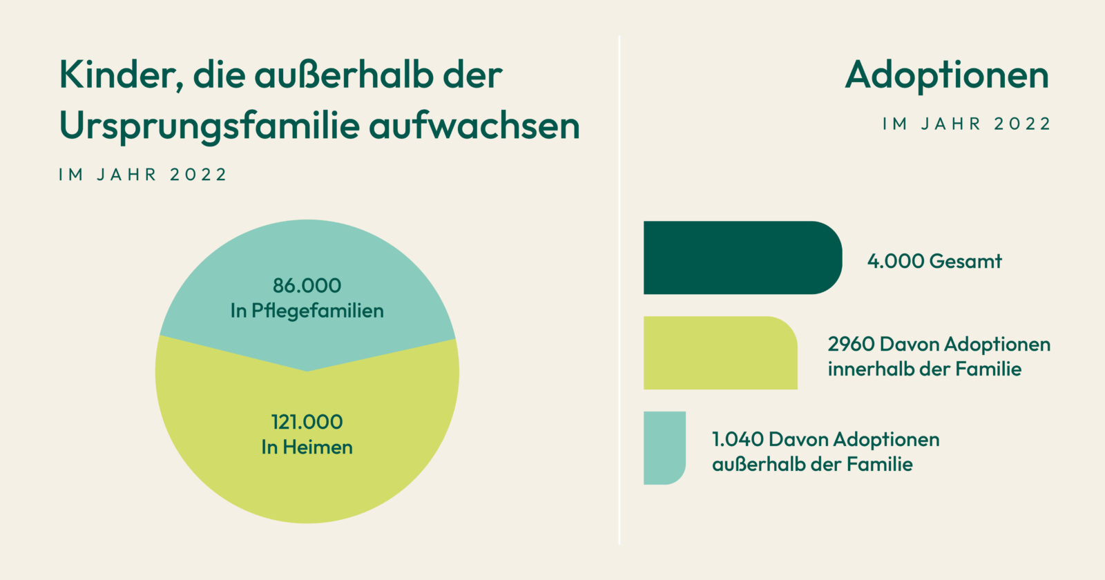 Statistik Pflegekinder